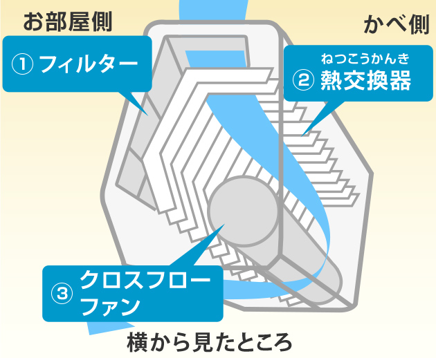 室内機の中にはフィルター、熱交換器、クロスフローファンという部品がある。